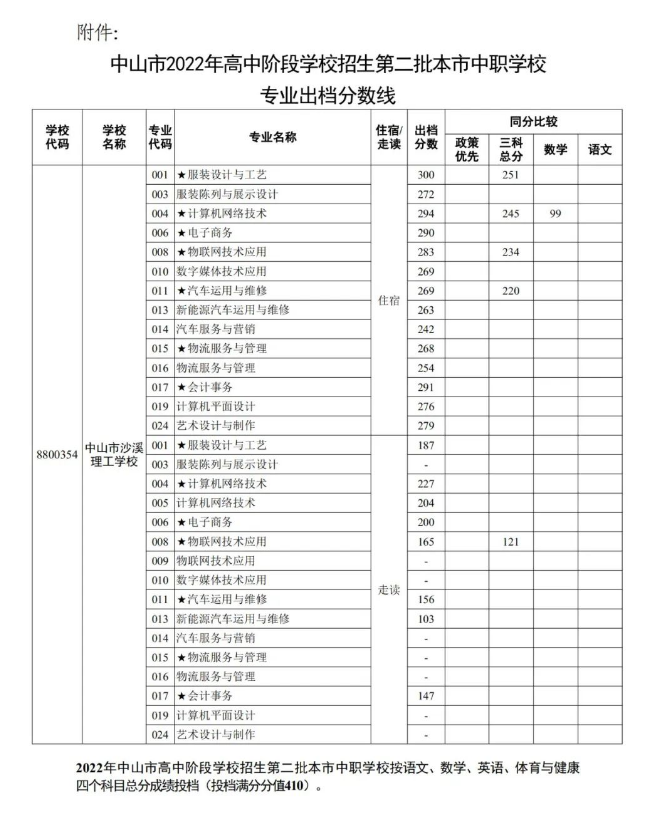2022中山中考第二批中职学校录取分数线公布