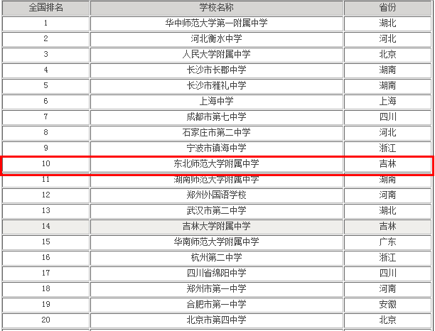 东北师大附中全国排名
