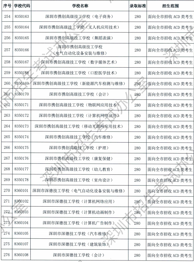 2023深圳中考中职技校录取分数线公布