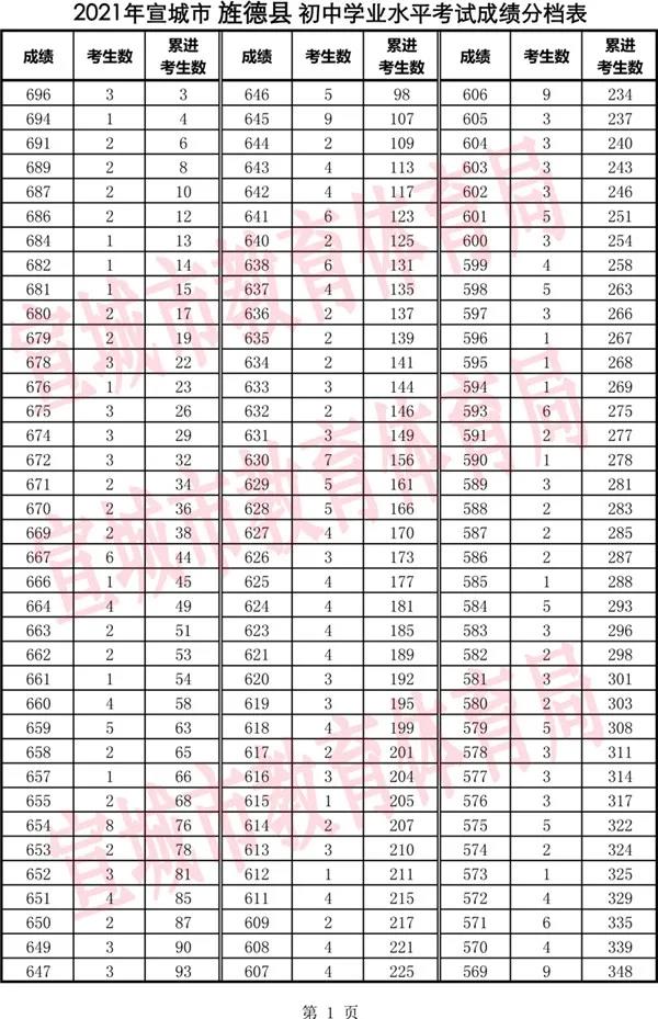 2021年安徽宣城旌德县中考一分一段表公布