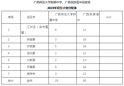 2023崇左中考各高中招生计划及人数