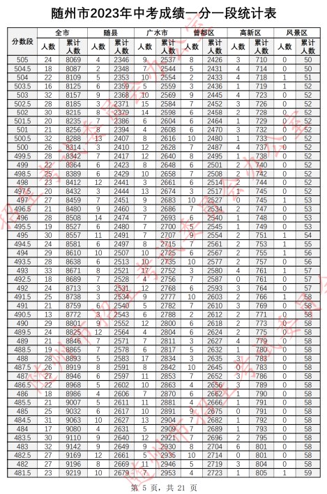 2023随州中考一分一段表 中考成绩排名