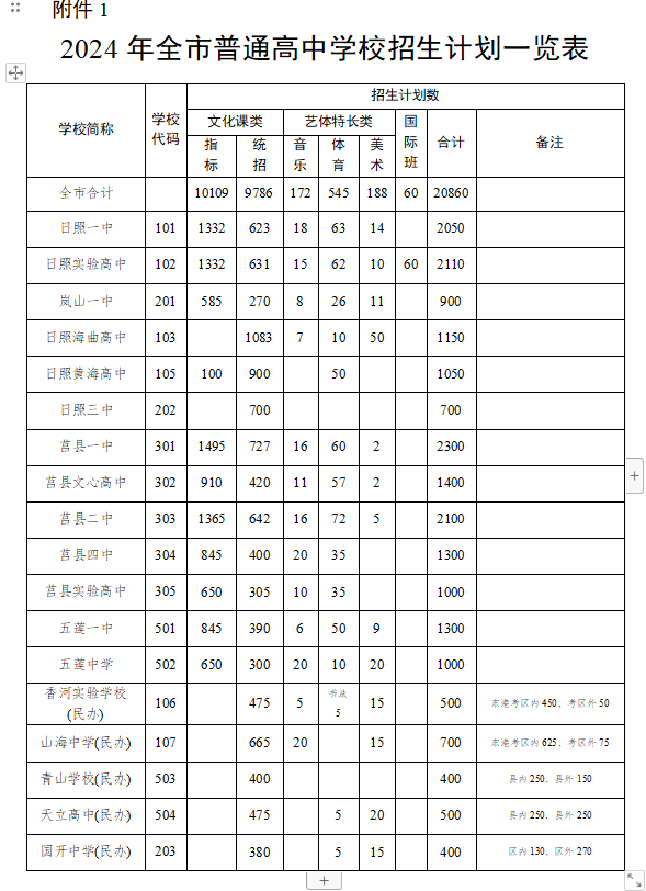 2024年日照中考普通高中招生计划 招生人数是多少