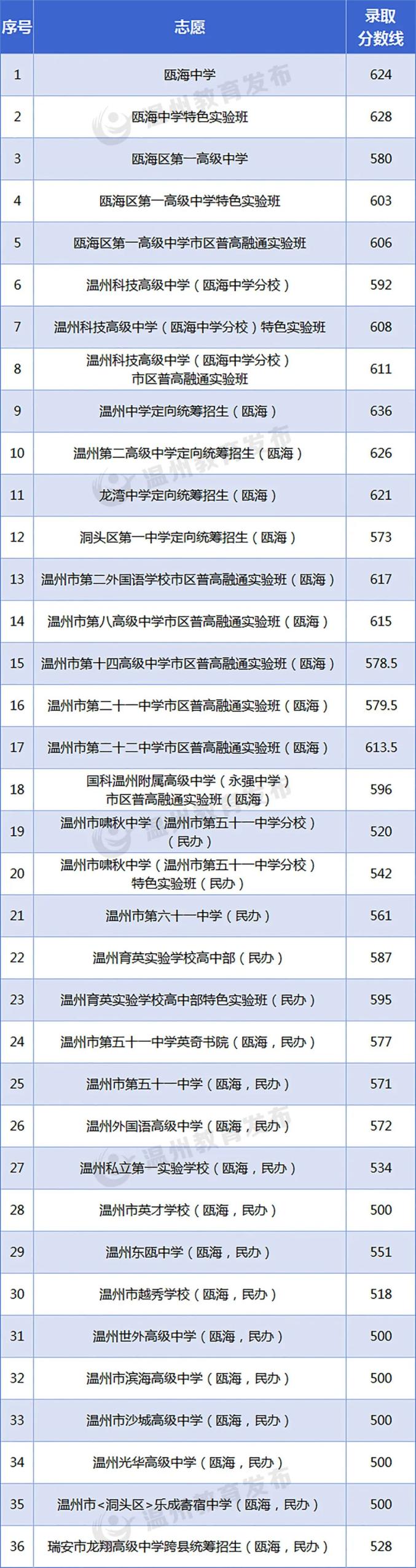 2024温州瓯海区中考各高中录取分数线