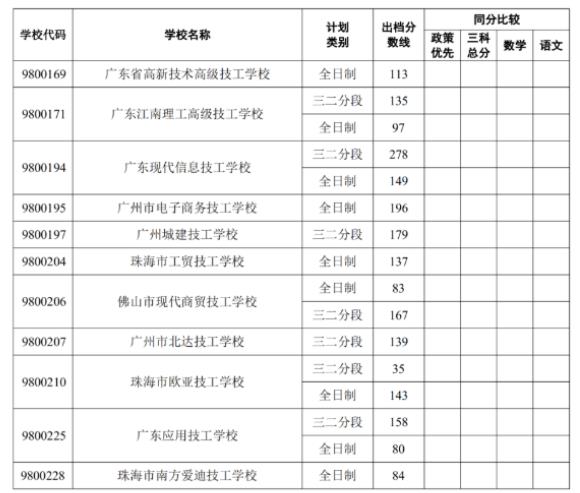 2022中山中考第二批市外中职学校补录录取分数线