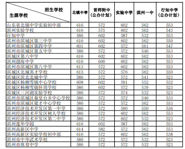 滨州一中录取分数线2021年预估