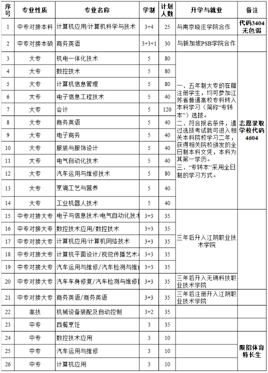 江阴青山职高有什么专业