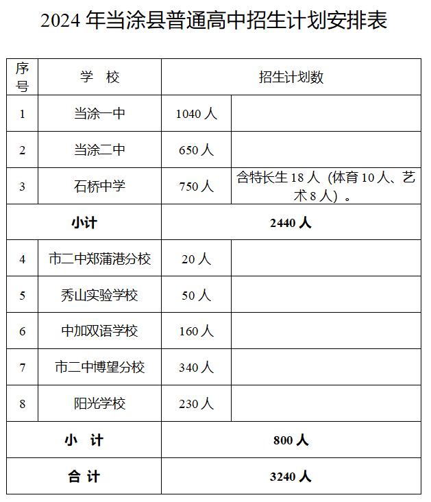 2024年马鞍山中考各高中招生计划 招生人数是多少