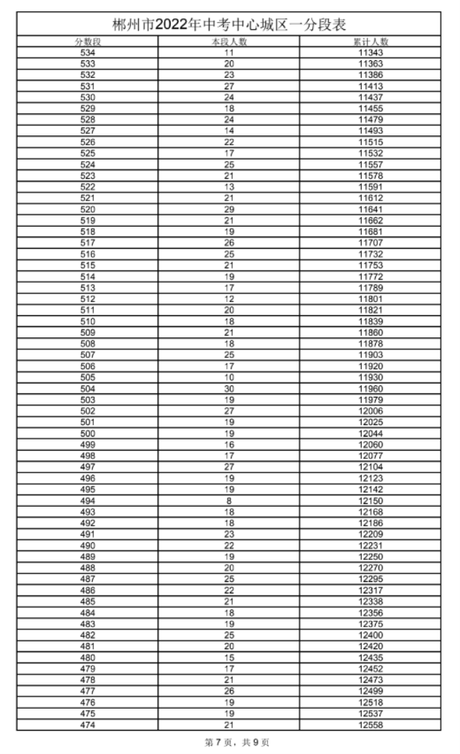 2022年郴州中考一分一段表 中考成绩排名