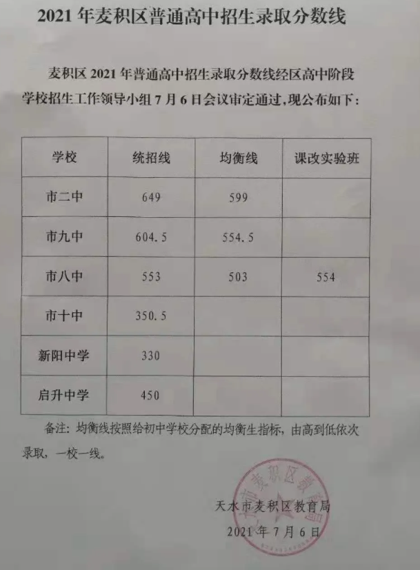 2021年甘肃天水麦积区普高录取分数线