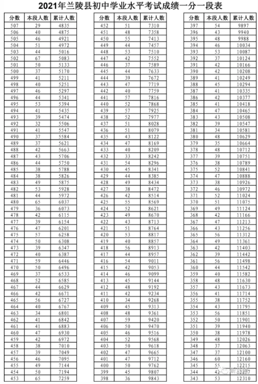 2021兰陵县中考成绩一分一段表