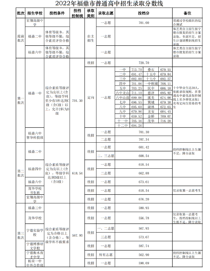 2022宁德福鼎市普高中考录取分数线公布