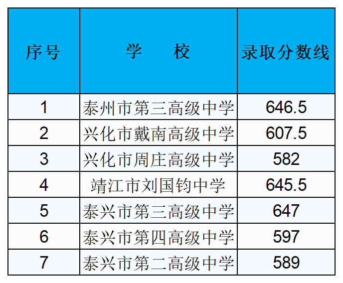 2023年泰州中考四星高中录取分数线