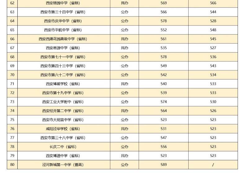 2022西安普高中考第二批次录取分数线公布