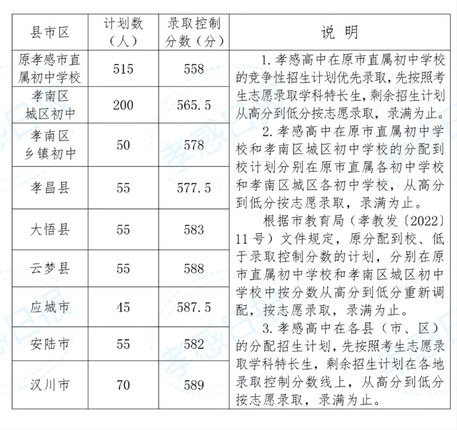 2023年孝感多少分能上重点高中