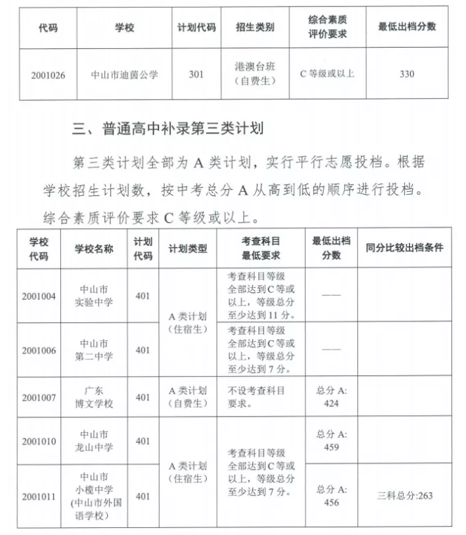 中山中考各高中补录分数线
