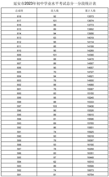 2023年延安中考成绩一分一段统计表