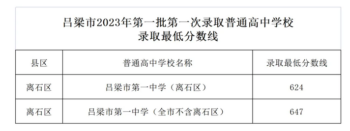 2023吕梁中考第一批次普高最低录取分数线公布