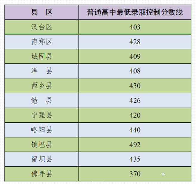 2024年汉中多少分能上高中
