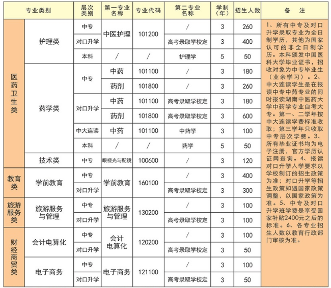 湖南医药职业中专好吗 专业有哪些