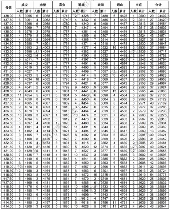 2023咸宁中考分数段统计表 中考成绩排名