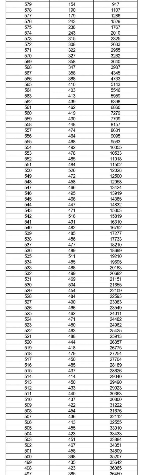 2022邯郸中考成绩一分一档表公布
