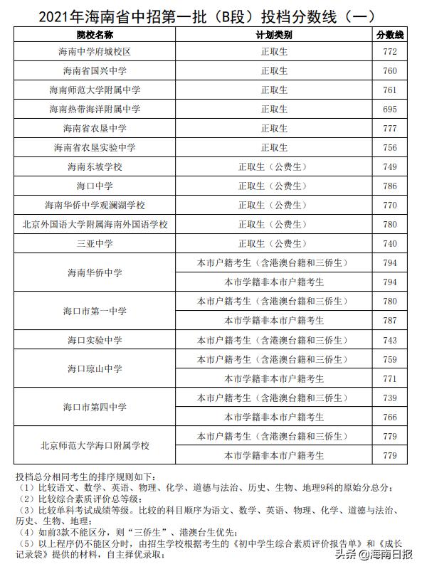 2021海南省中招第一批(B段)投档分数线