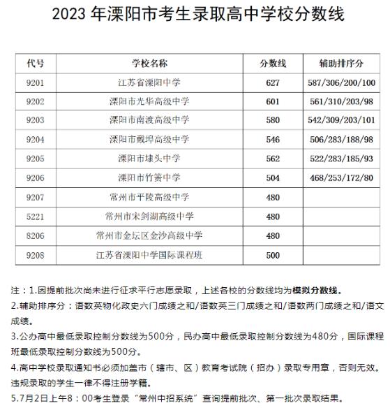 2023常州溧阳中考各高中录取分数线
