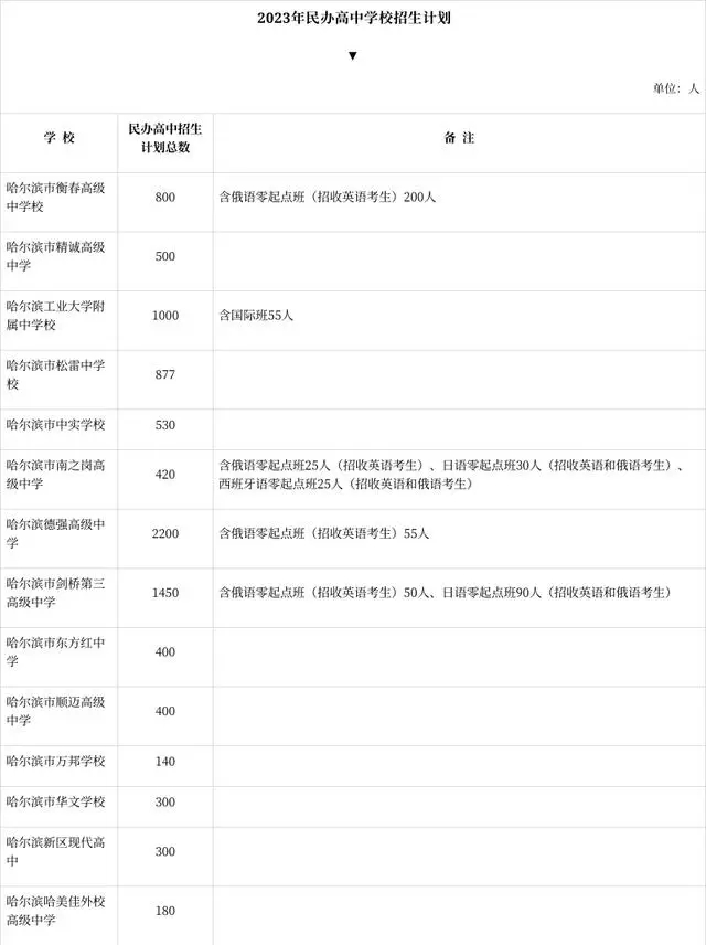 2023哈尔滨中考各高中招生计划 招生人数是多少