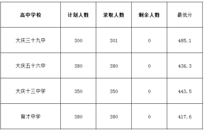 2023大庆高中排名一览表和录取分数线