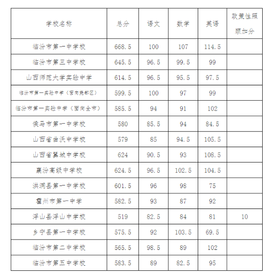 2021年临汾市直公办普高最低录取分数线