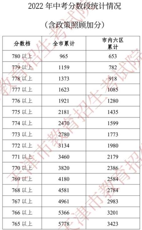 2022天津中考一分一段表 中考成绩排名