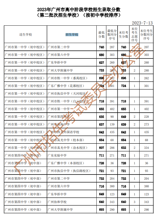 2023广州中考第二批高中学校录取分数线公布