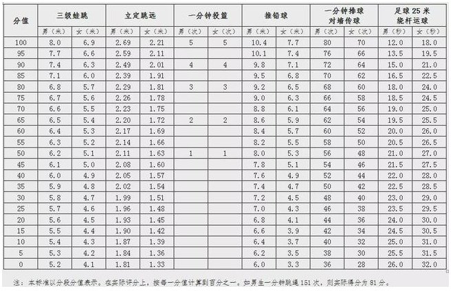 2021佛山中考体育评分标准