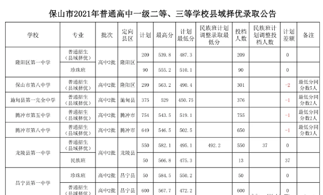 保山市2021一级二等、三等学校县域择优录取公告