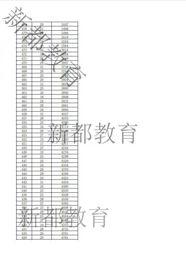 2023成都新都区中考一分一段表 中考成绩排名
