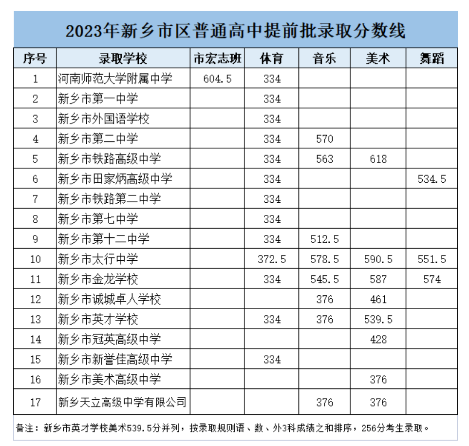 2023年新乡市区中考普高提前批录取分数线公布