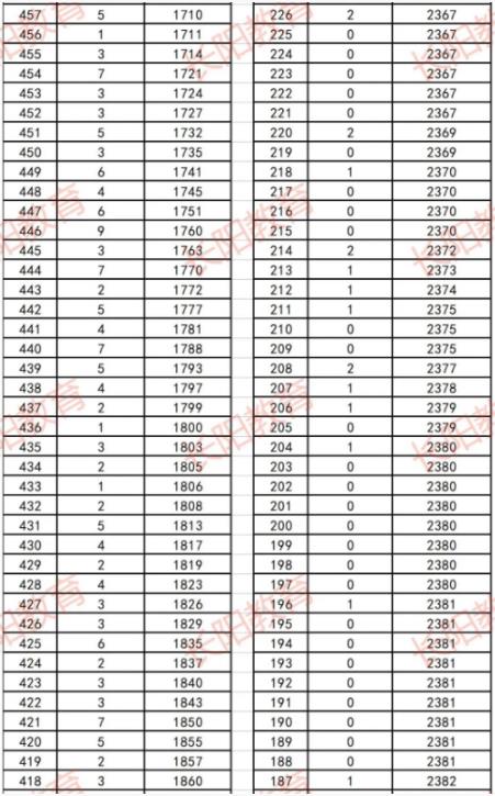 2023宜昌长阳中考一分一段表 中考成绩排名
