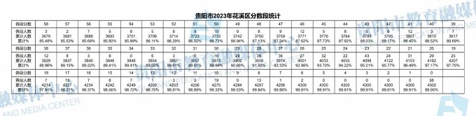 2023贵阳中考一分一段表 中考成绩排名