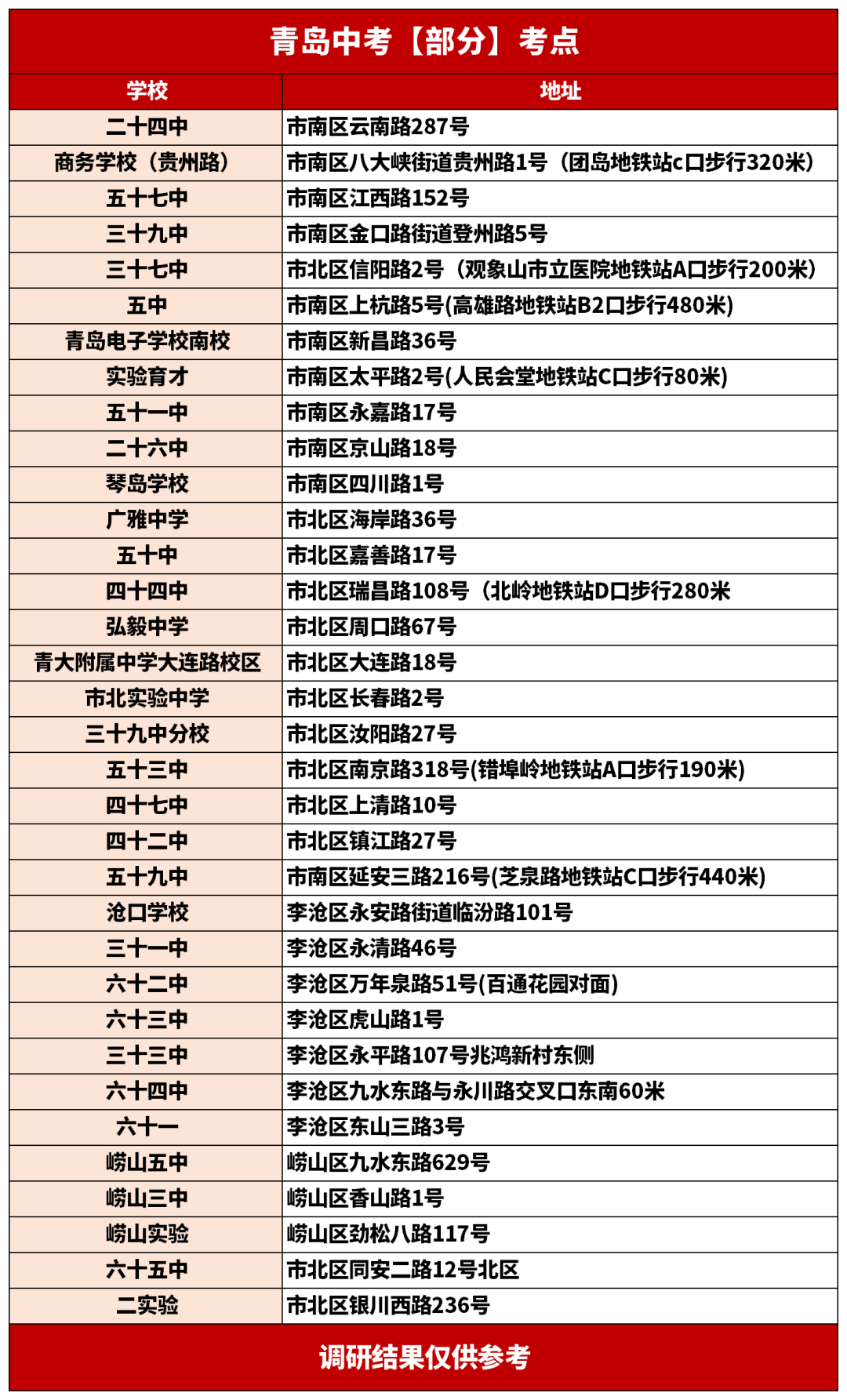 2023年山东青岛市中考考点分布
