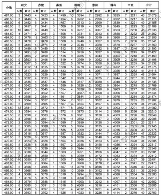 2023咸宁中考分数段统计表 中考成绩排名