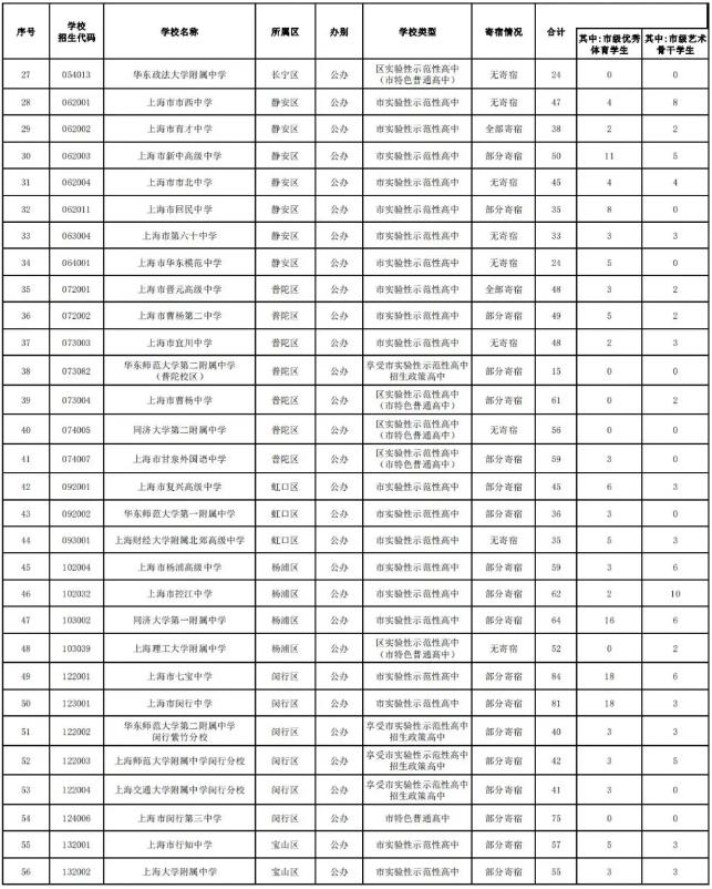 2024年上海中考各高中招生计划 招生人数是多少