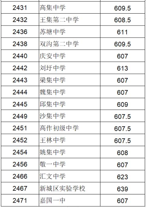 2023徐州市田家炳中学中考录取分数线公布