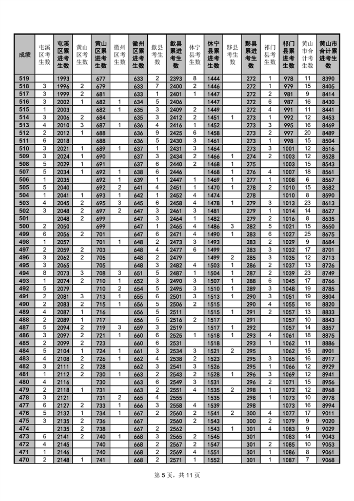 2023黄山中考一分一段表 中考成绩排名