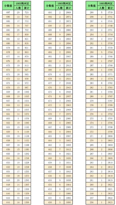 2023荆州中考一分一段表 中考成绩排名