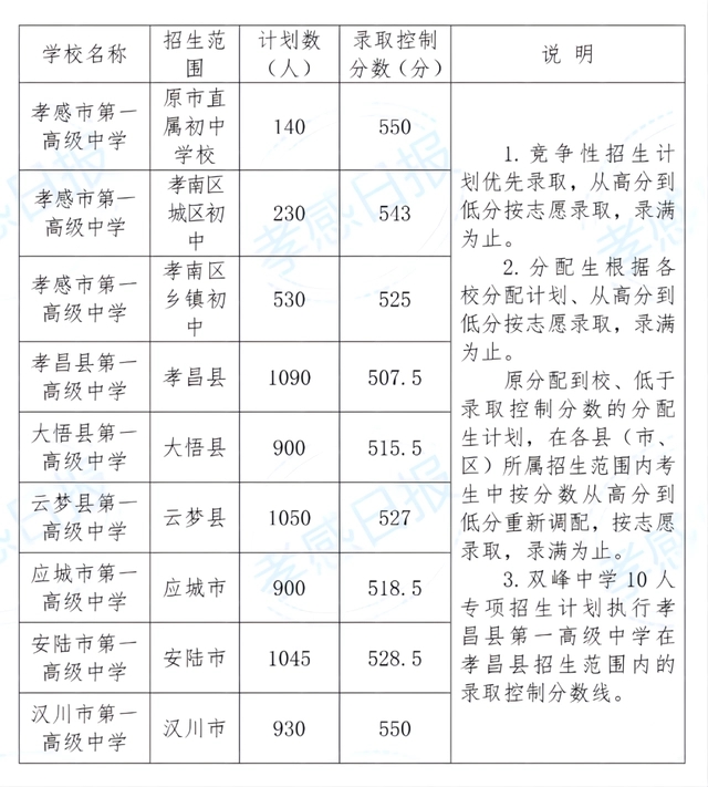2023年孝感多少分能上重点高中