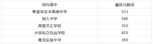 2023秦皇岛主城区中考民办高中最低录取分数线公布