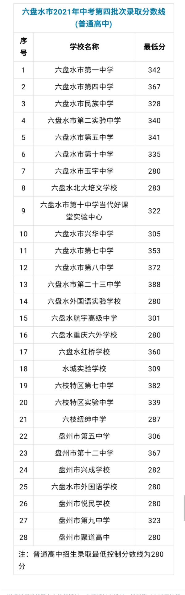 六盘水中考第四批次录取分数线公布