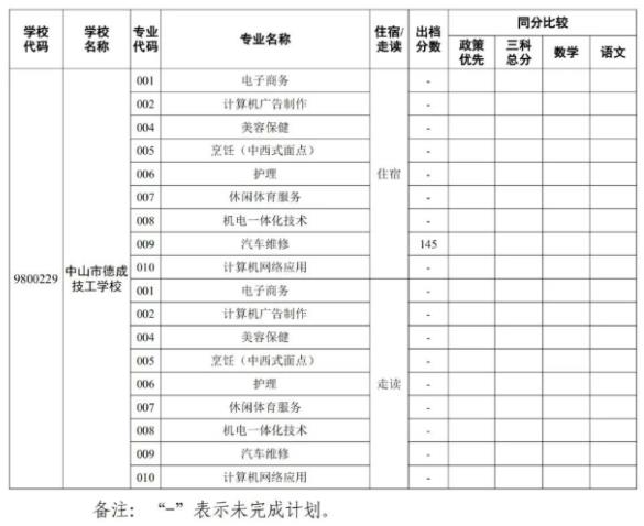 2022中山中考第二批中职学校录取分数线公布