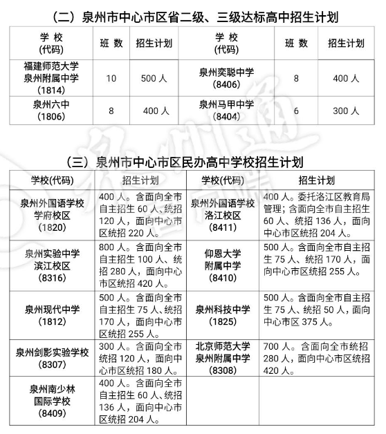 2021泉州中考各高中招生计划 招生人数是多少